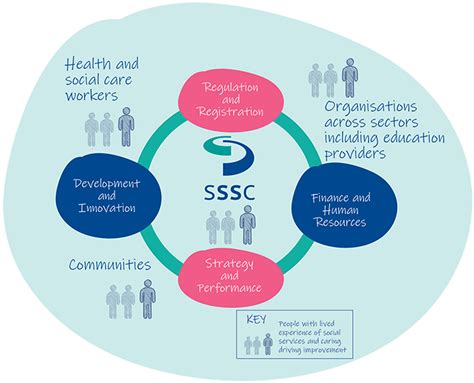 The Scottish Social Services Council .